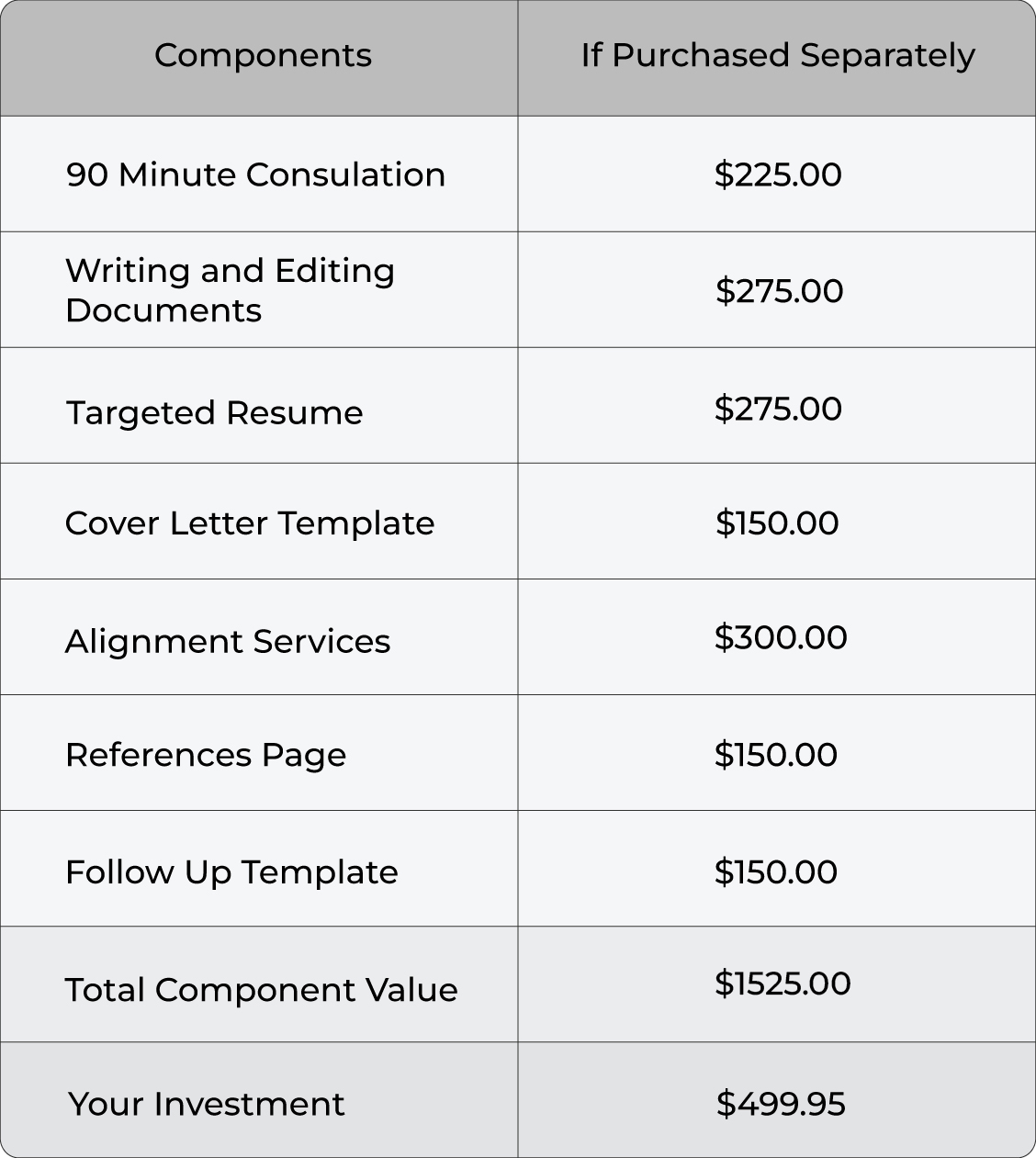 Pricing table showing professional career service components and their individual prices, including consultation, resume writing, and LinkedIn optimization, with a total value of $1525.00 offered for $499.95.